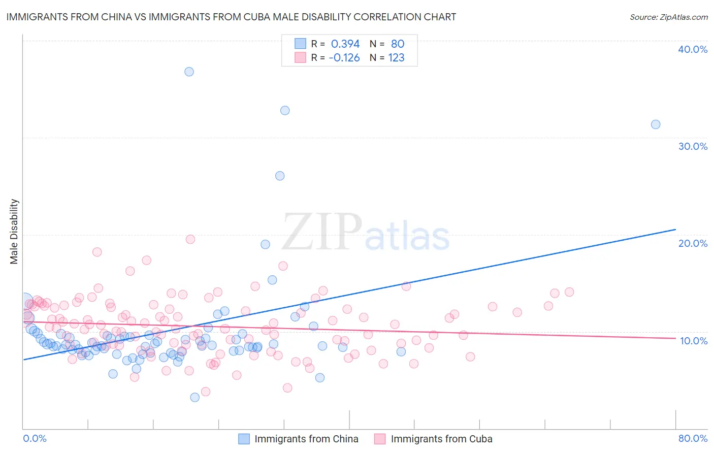 Immigrants from China vs Immigrants from Cuba Male Disability
