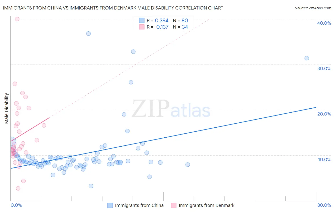 Immigrants from China vs Immigrants from Denmark Male Disability