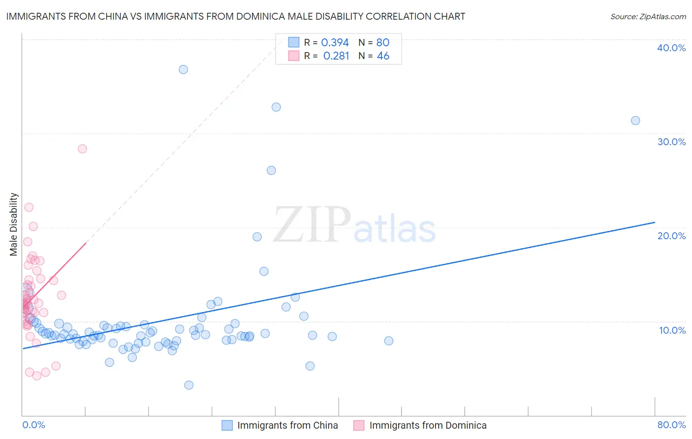 Immigrants from China vs Immigrants from Dominica Male Disability