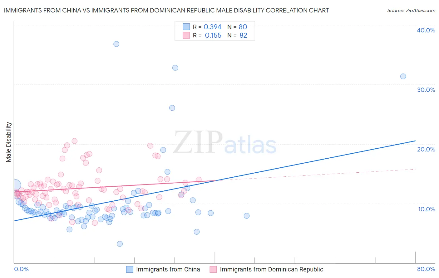 Immigrants from China vs Immigrants from Dominican Republic Male Disability