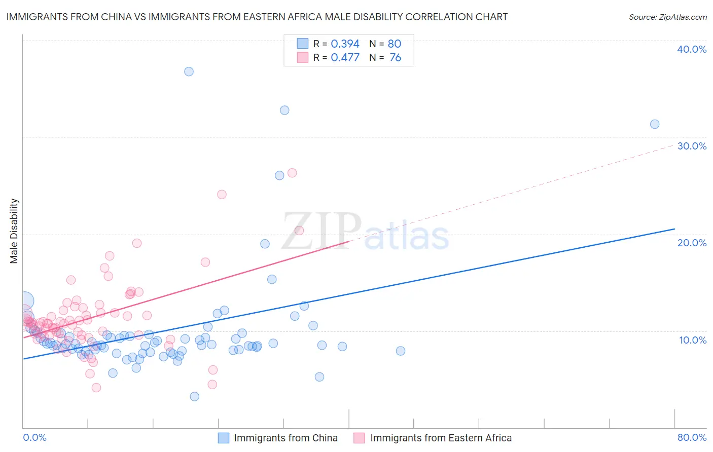 Immigrants from China vs Immigrants from Eastern Africa Male Disability
