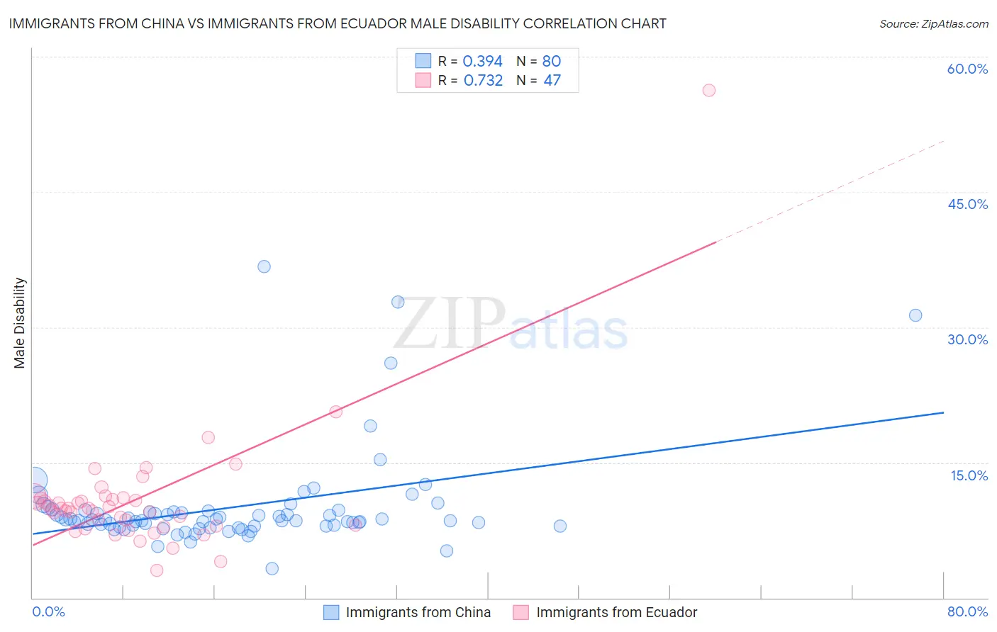 Immigrants from China vs Immigrants from Ecuador Male Disability