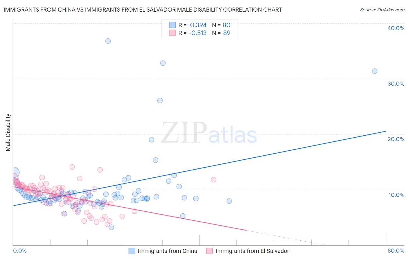 Immigrants from China vs Immigrants from El Salvador Male Disability