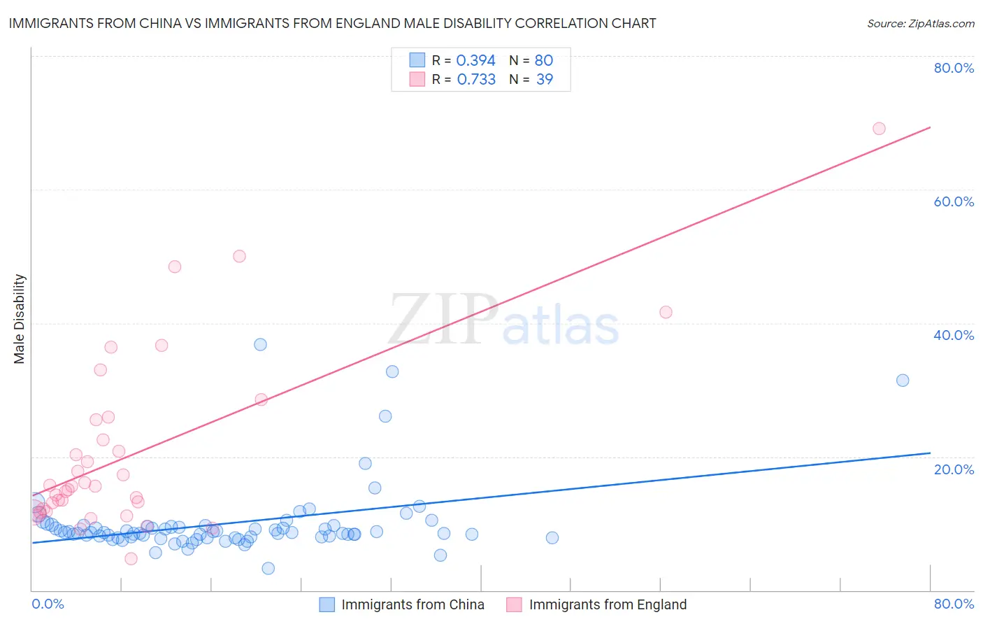 Immigrants from China vs Immigrants from England Male Disability