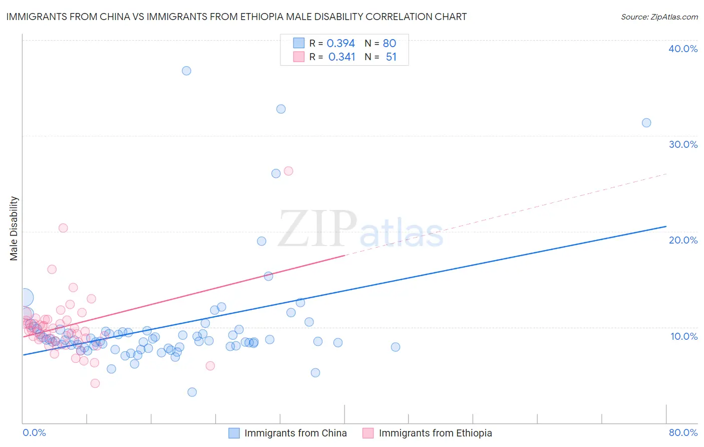 Immigrants from China vs Immigrants from Ethiopia Male Disability