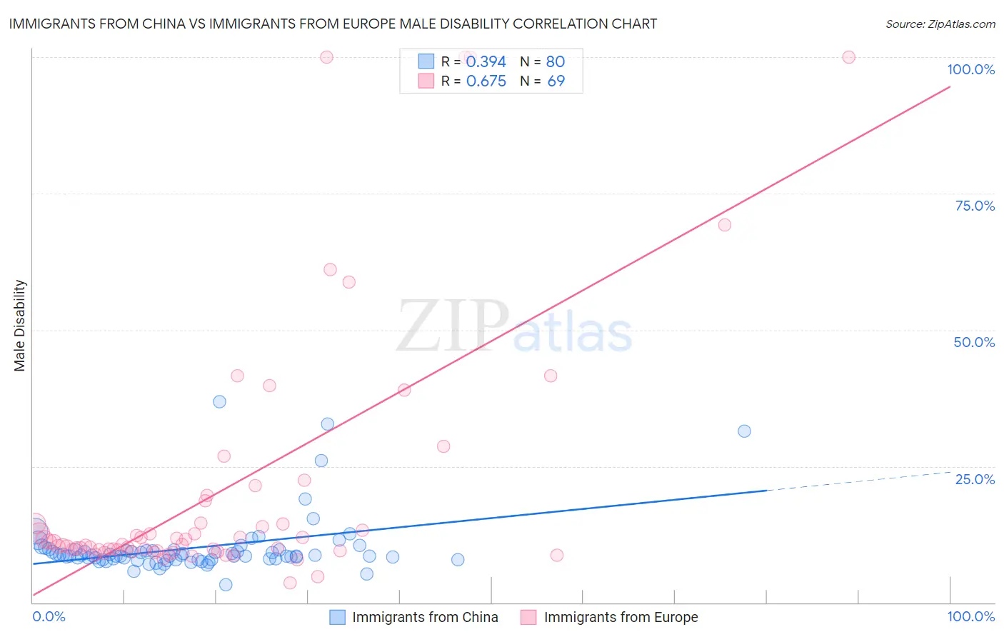 Immigrants from China vs Immigrants from Europe Male Disability