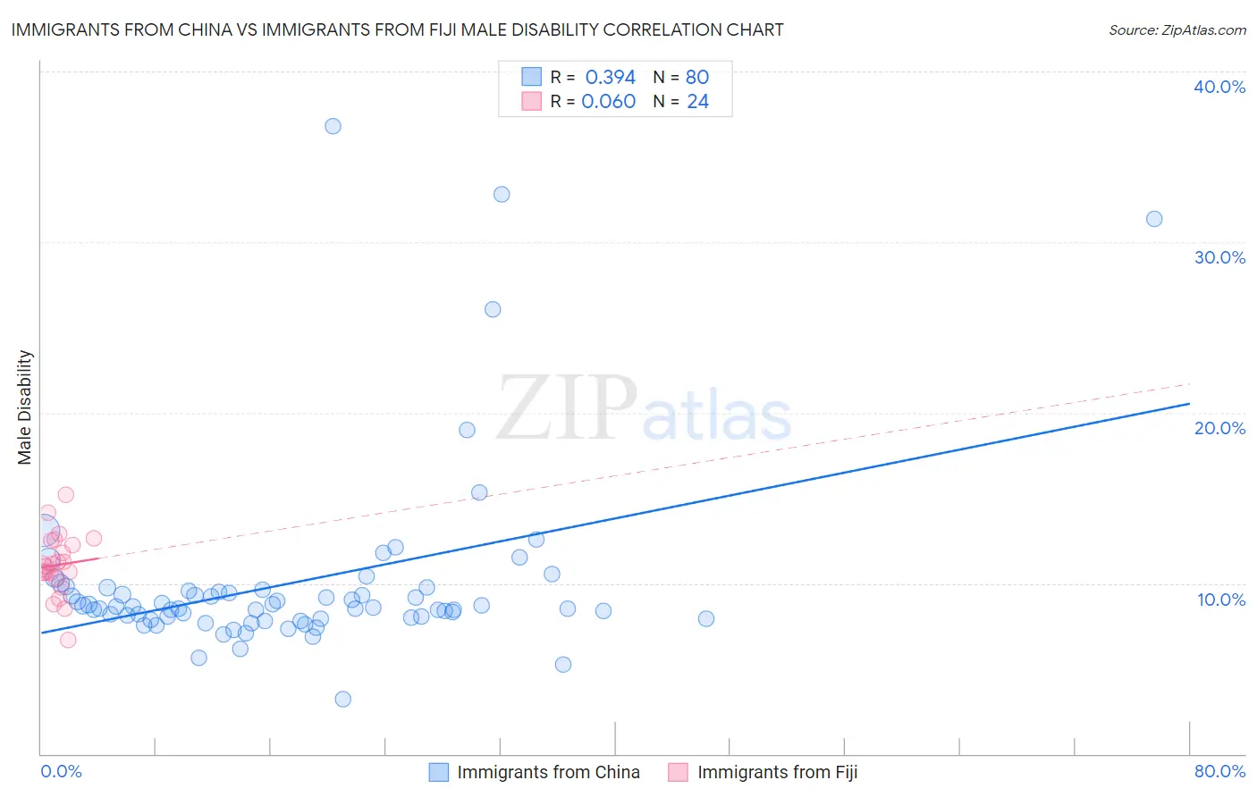 Immigrants from China vs Immigrants from Fiji Male Disability