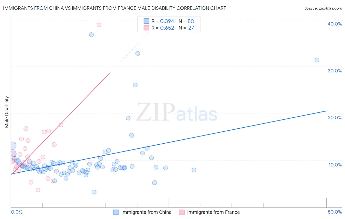 Immigrants from China vs Immigrants from France Male Disability