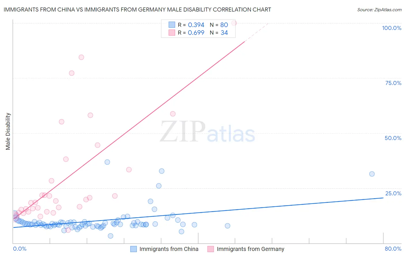Immigrants from China vs Immigrants from Germany Male Disability