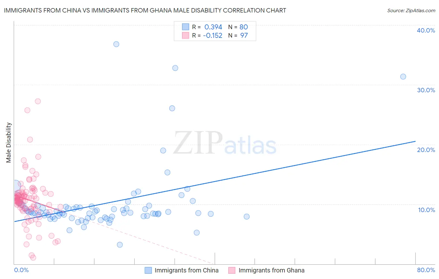 Immigrants from China vs Immigrants from Ghana Male Disability