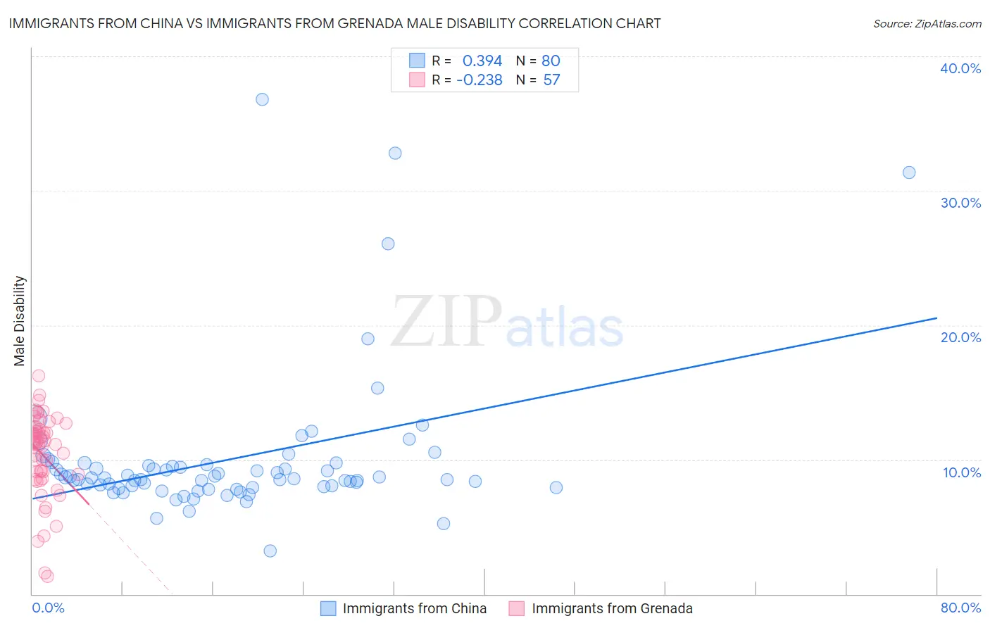 Immigrants from China vs Immigrants from Grenada Male Disability