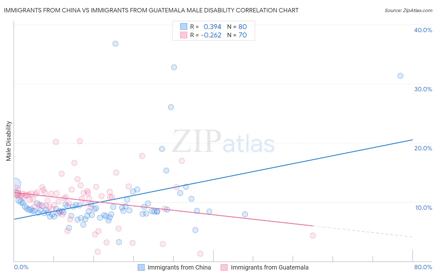 Immigrants from China vs Immigrants from Guatemala Male Disability