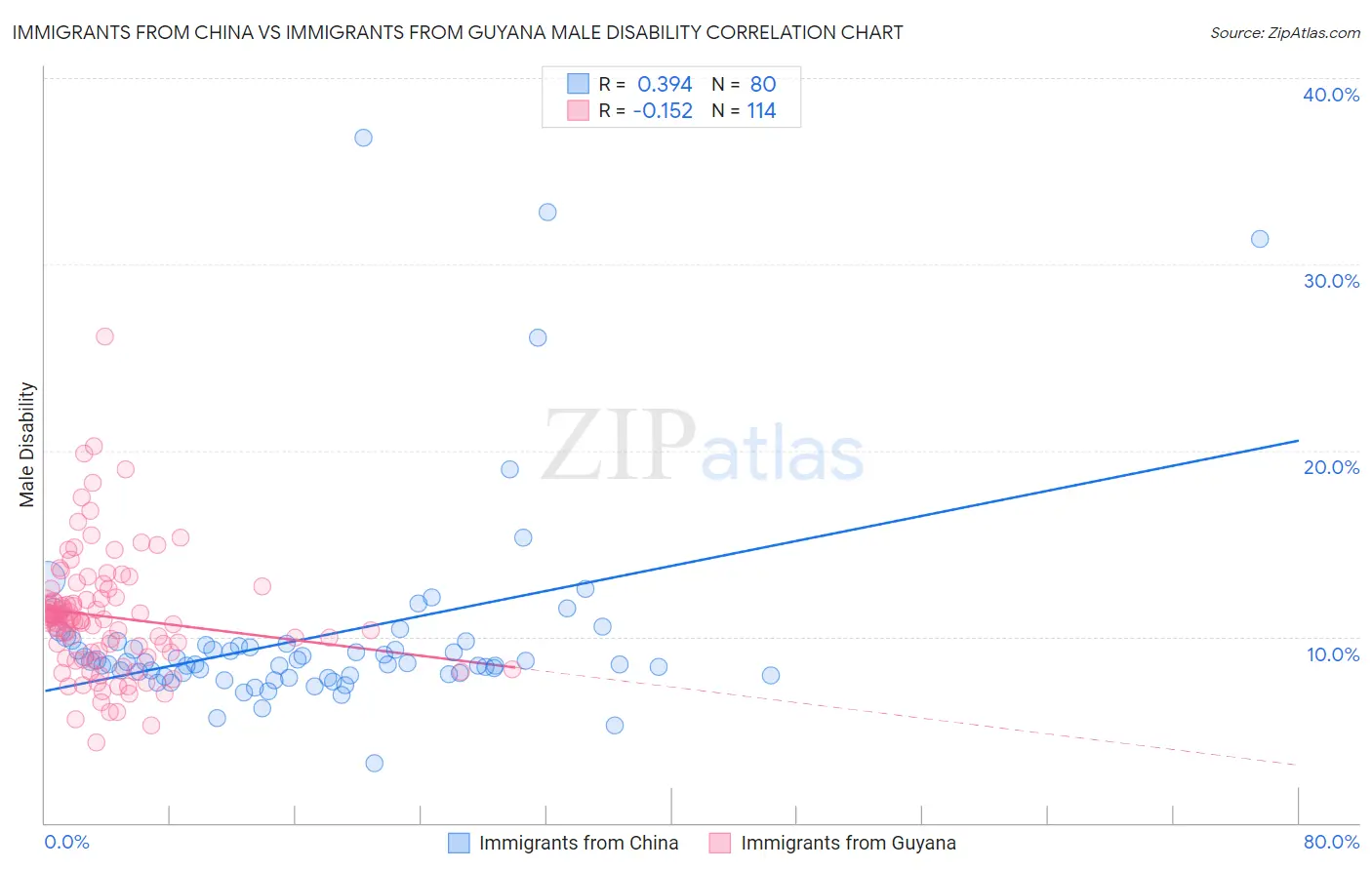 Immigrants from China vs Immigrants from Guyana Male Disability