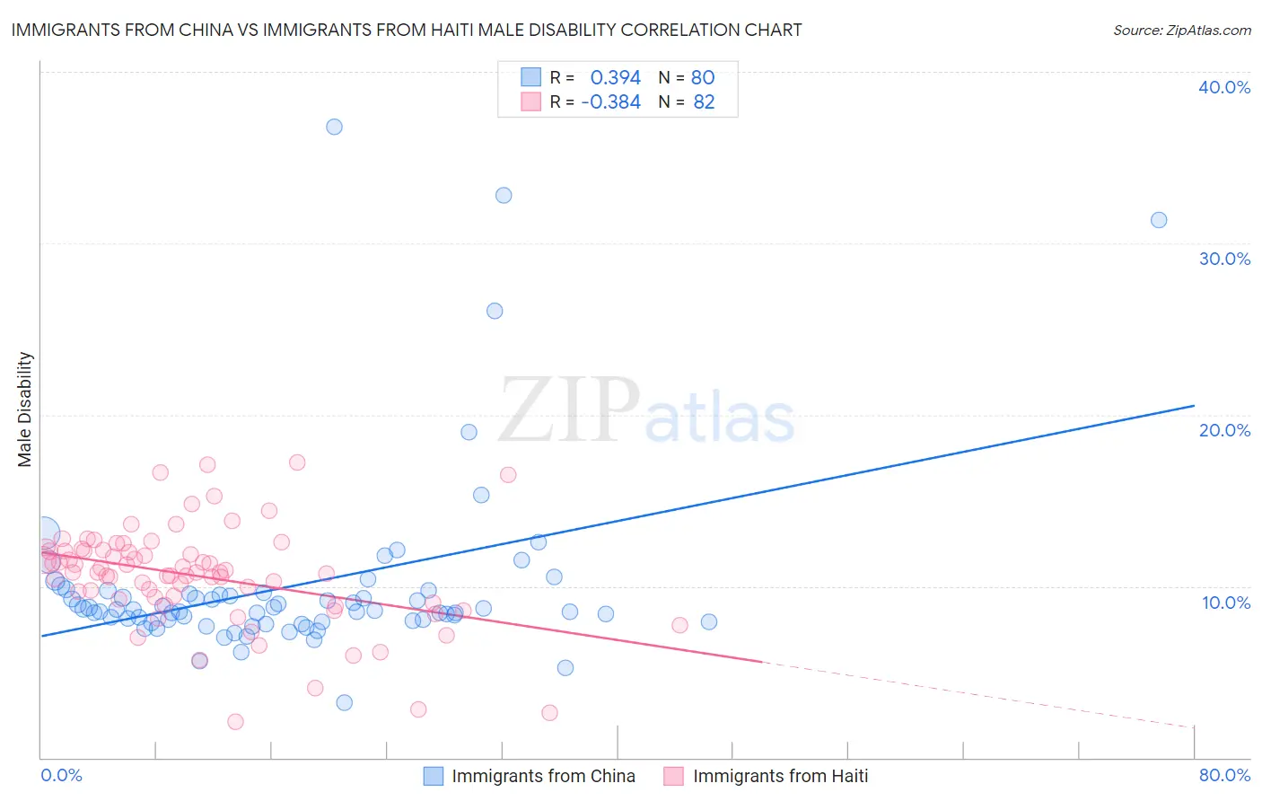 Immigrants from China vs Immigrants from Haiti Male Disability