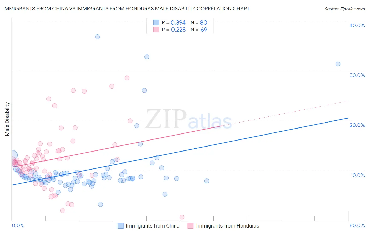Immigrants from China vs Immigrants from Honduras Male Disability