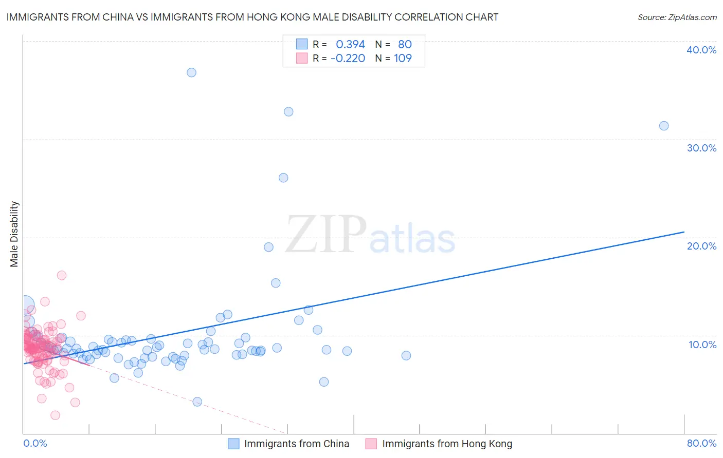 Immigrants from China vs Immigrants from Hong Kong Male Disability