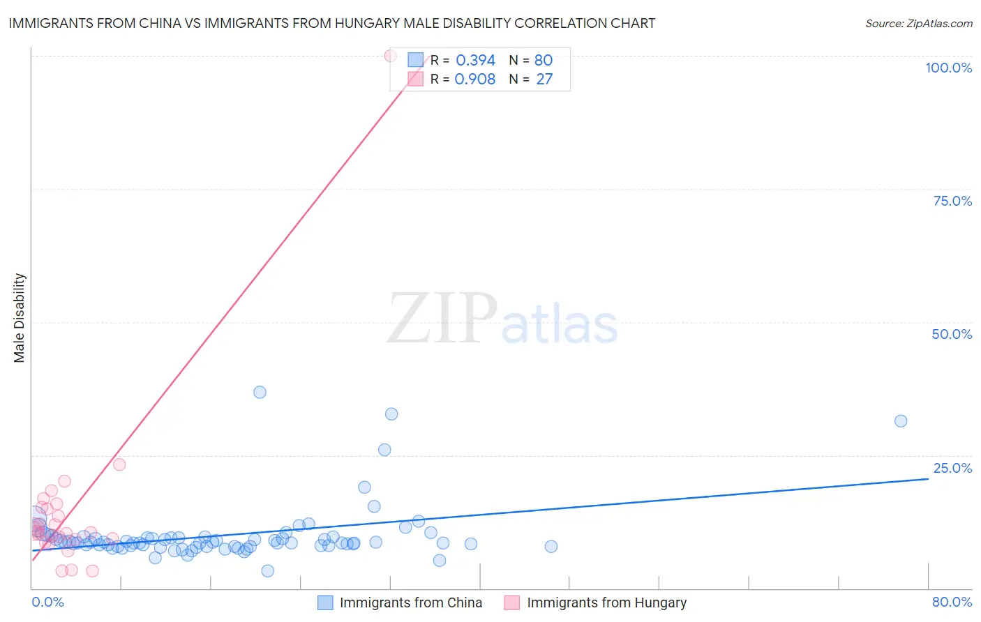 Immigrants from China vs Immigrants from Hungary Male Disability