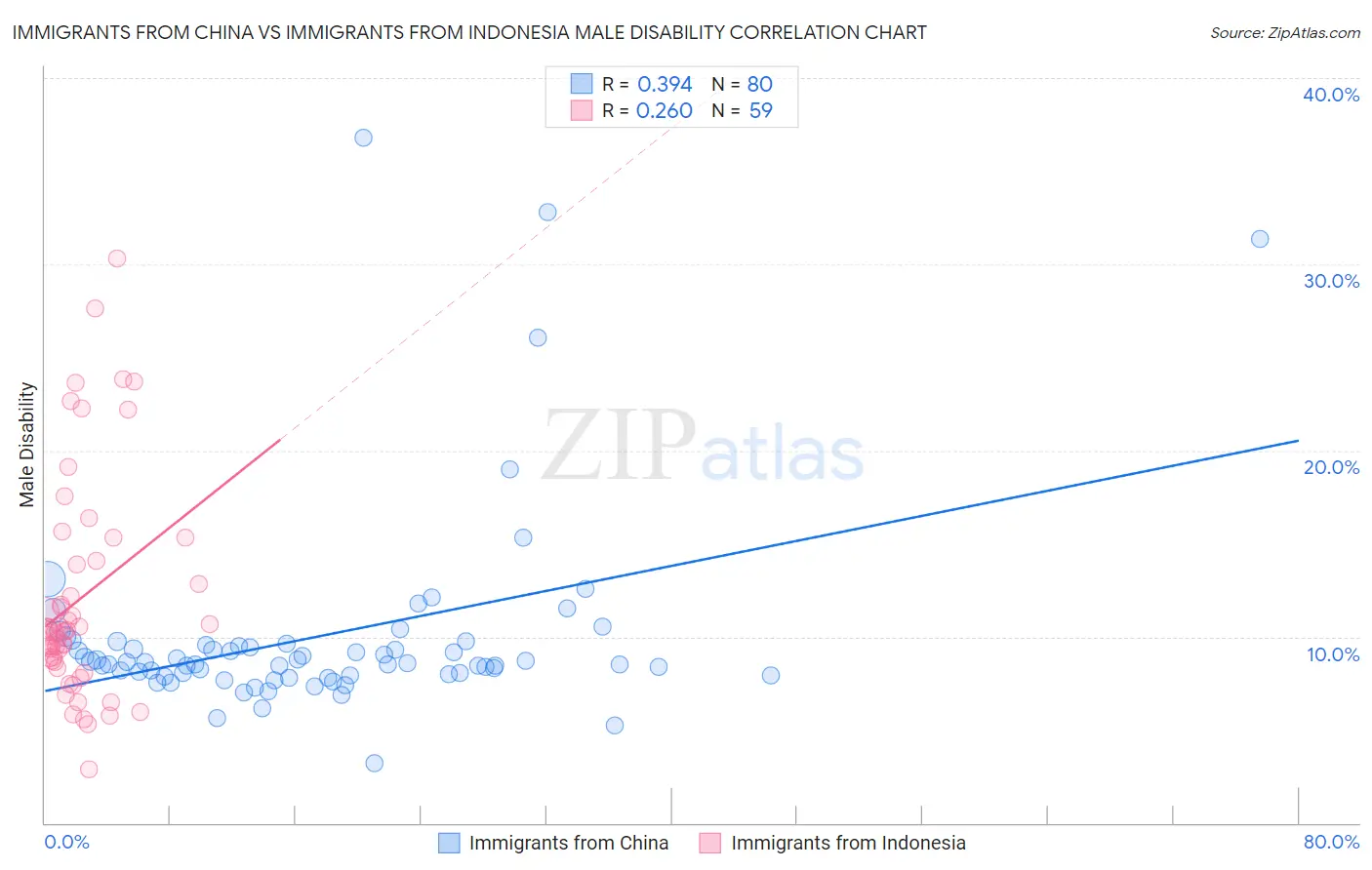 Immigrants from China vs Immigrants from Indonesia Male Disability