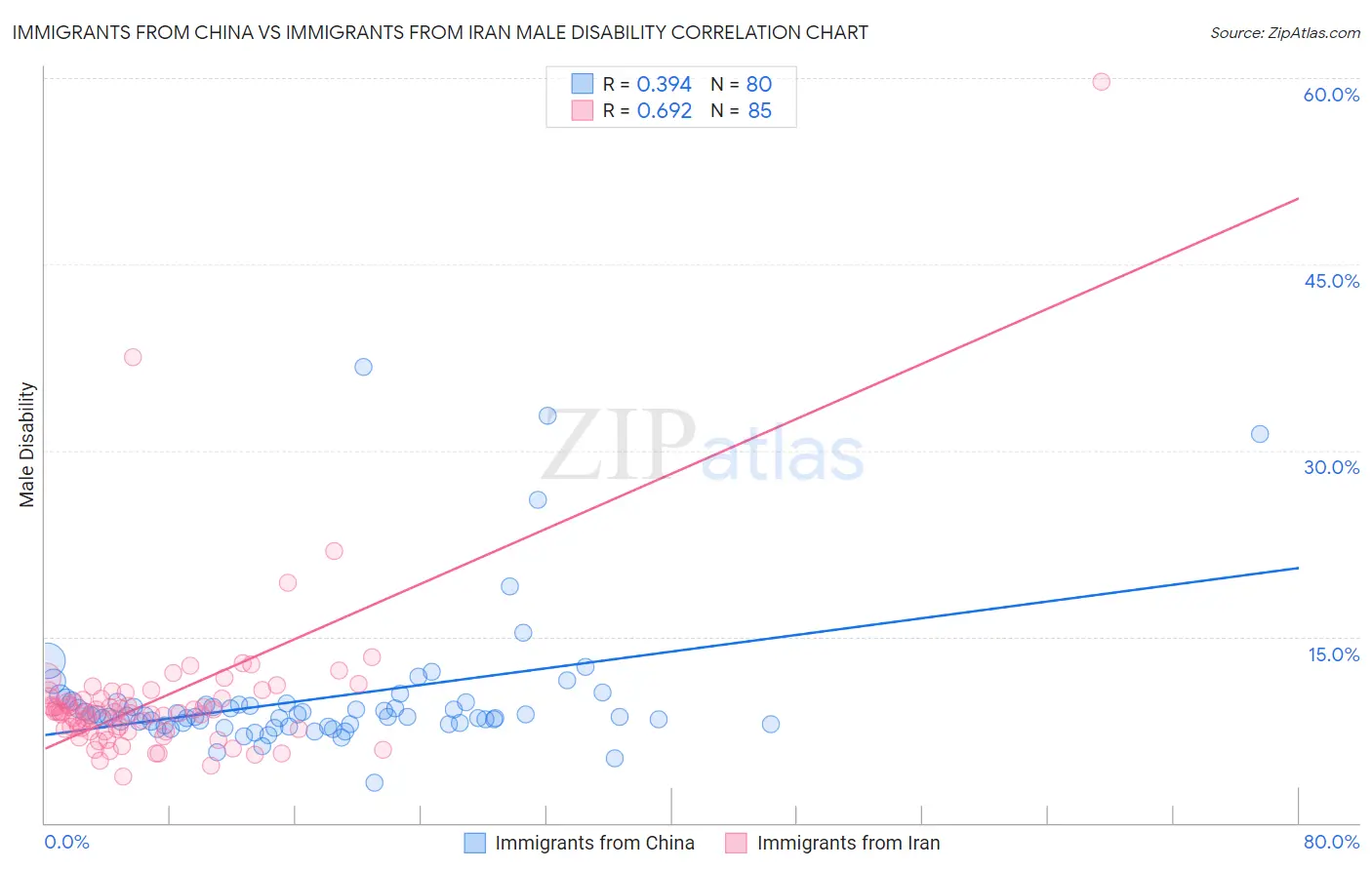 Immigrants from China vs Immigrants from Iran Male Disability