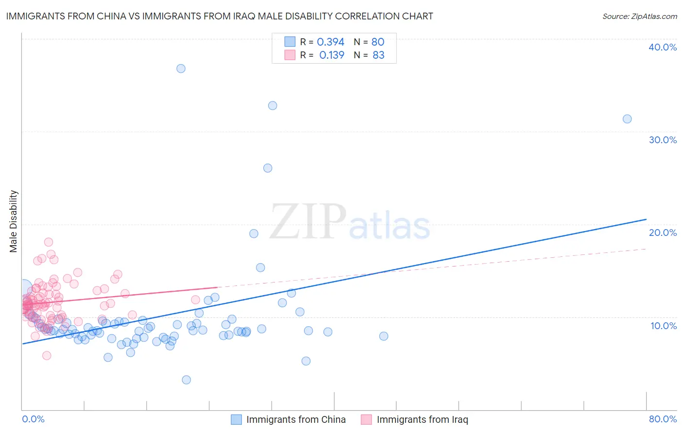 Immigrants from China vs Immigrants from Iraq Male Disability