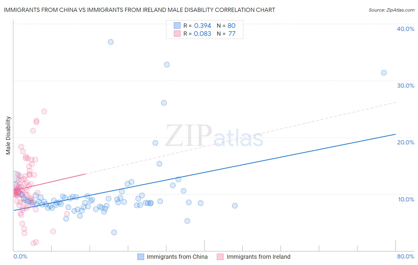 Immigrants from China vs Immigrants from Ireland Male Disability