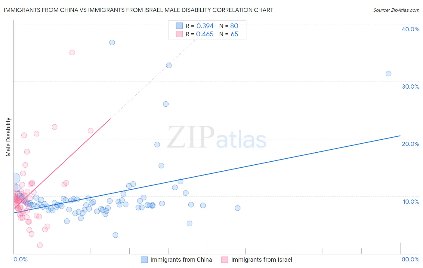 Immigrants from China vs Immigrants from Israel Male Disability