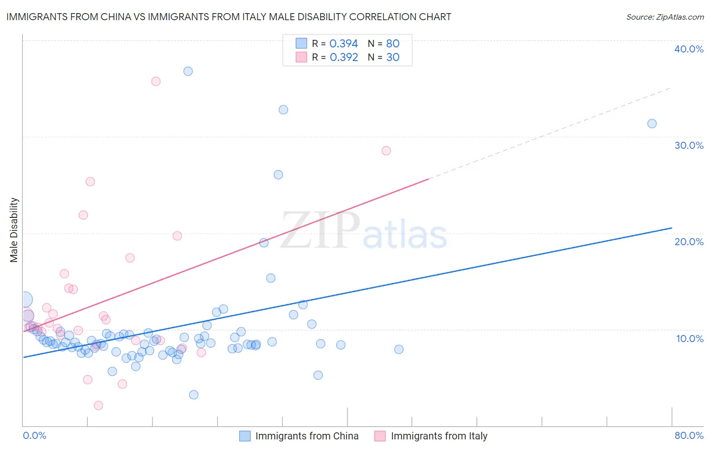 Immigrants from China vs Immigrants from Italy Male Disability