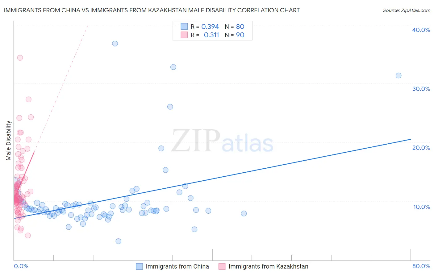 Immigrants from China vs Immigrants from Kazakhstan Male Disability