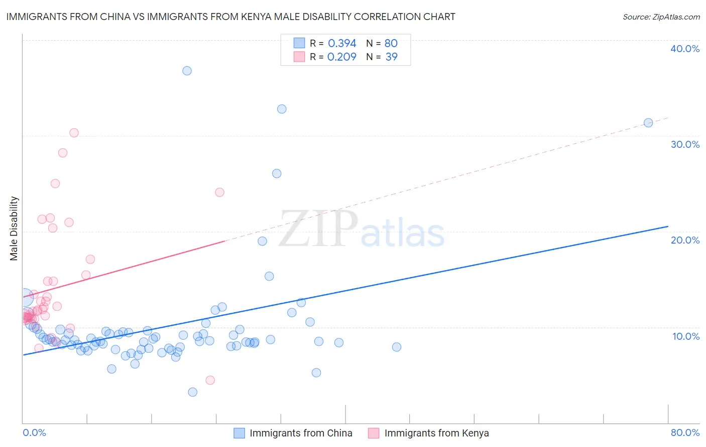 Immigrants from China vs Immigrants from Kenya Male Disability