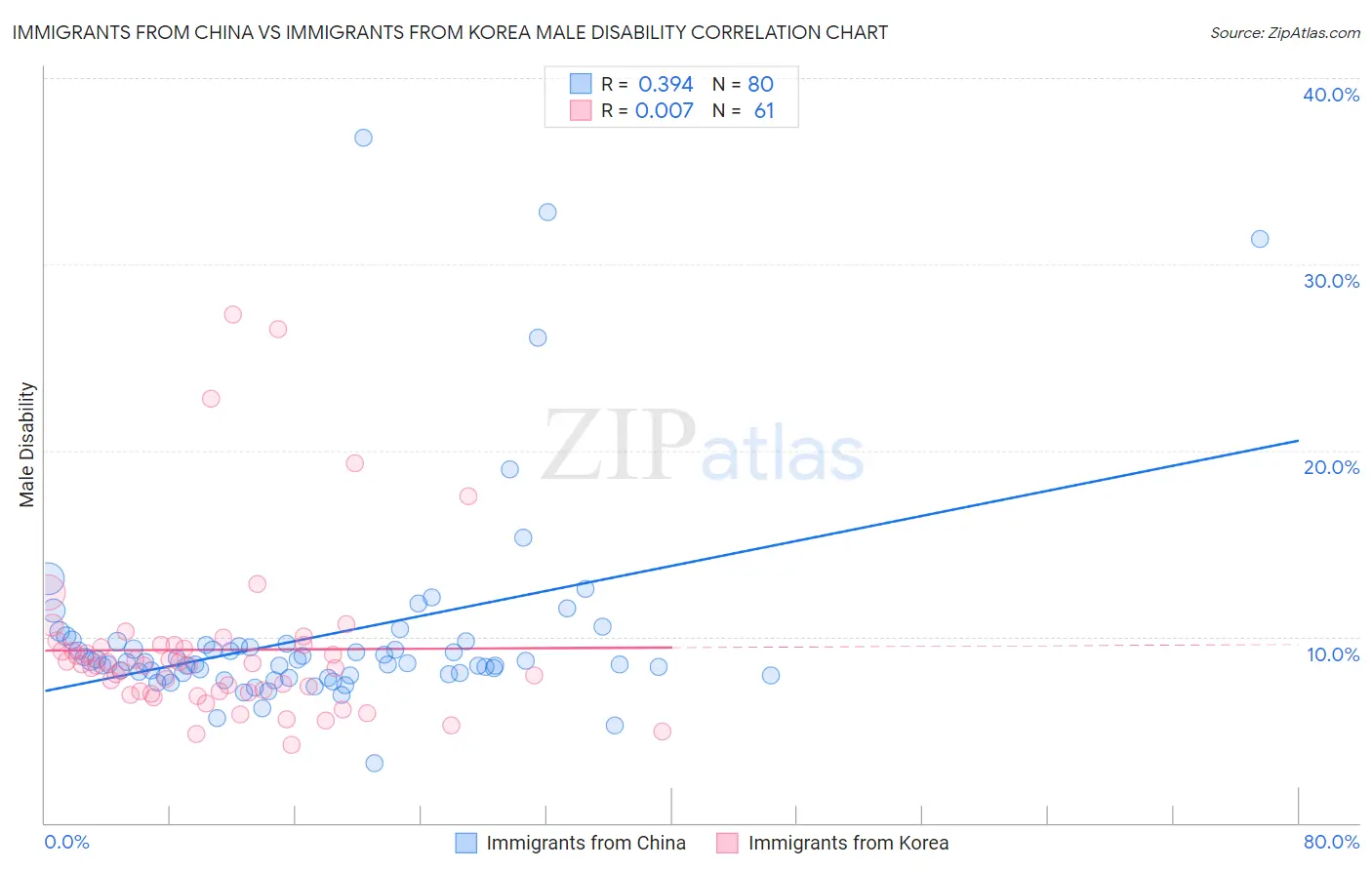 Immigrants from China vs Immigrants from Korea Male Disability