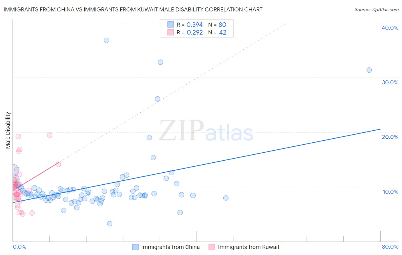 Immigrants from China vs Immigrants from Kuwait Male Disability