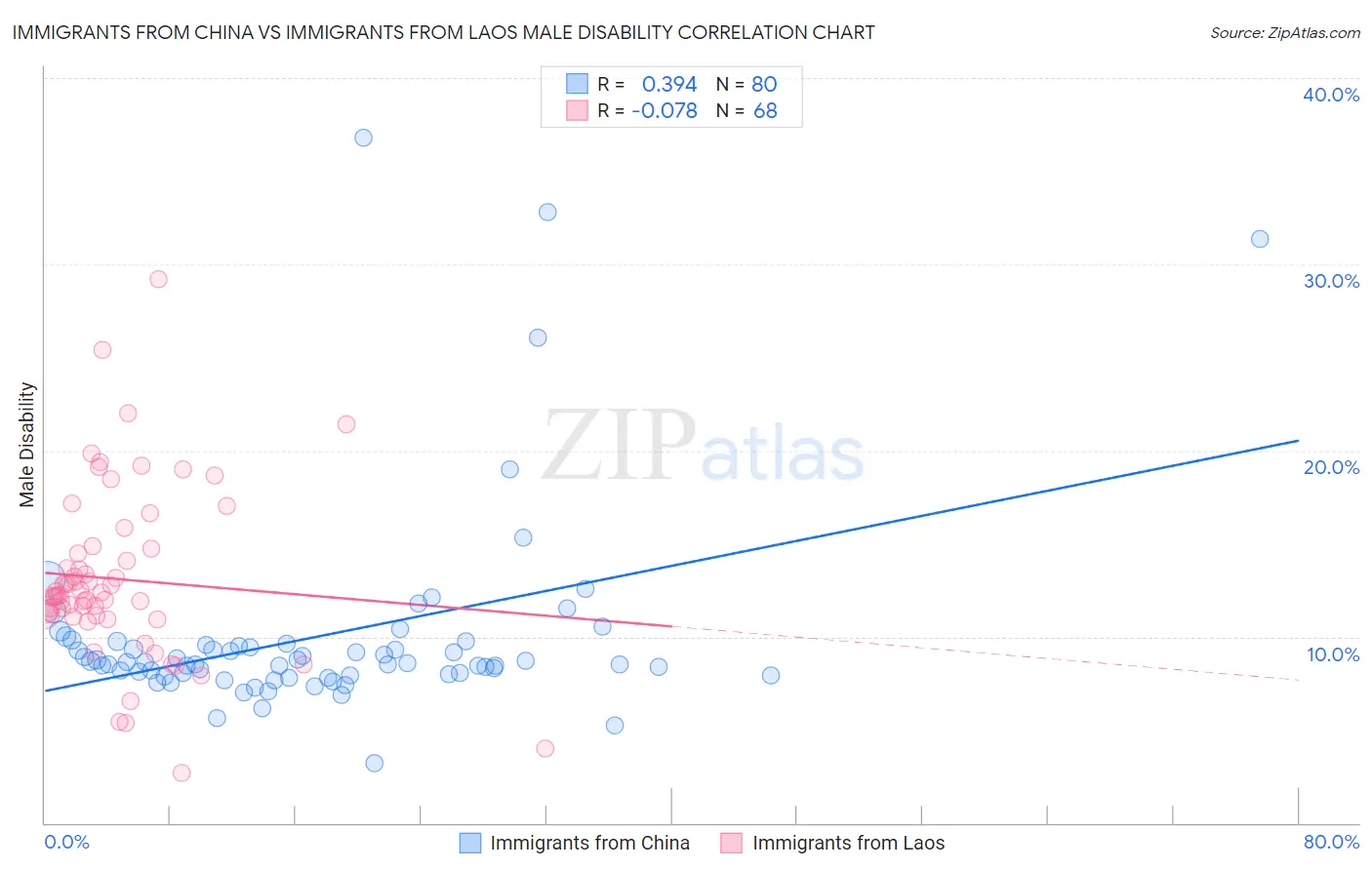 Immigrants from China vs Immigrants from Laos Male Disability