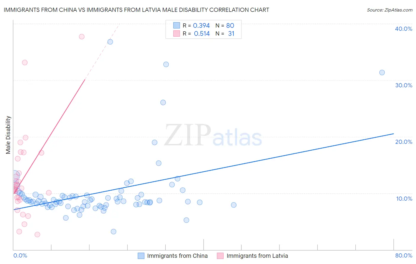 Immigrants from China vs Immigrants from Latvia Male Disability