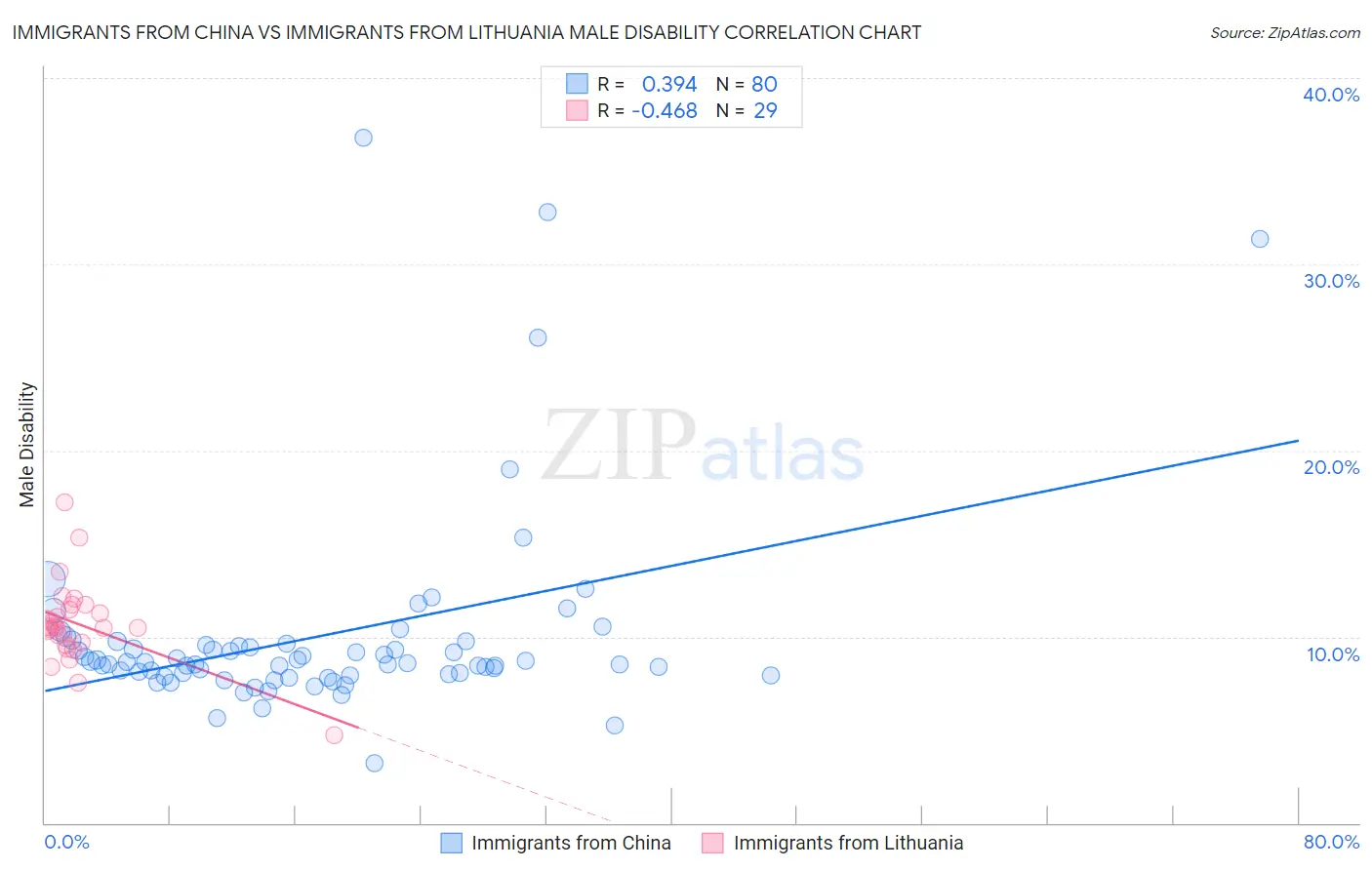 Immigrants from China vs Immigrants from Lithuania Male Disability