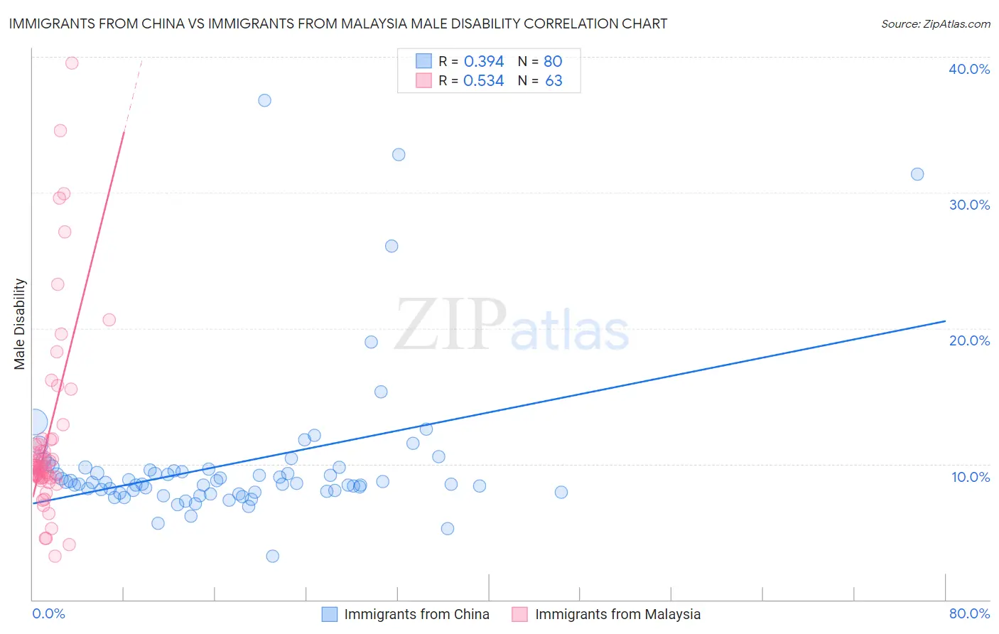 Immigrants from China vs Immigrants from Malaysia Male Disability