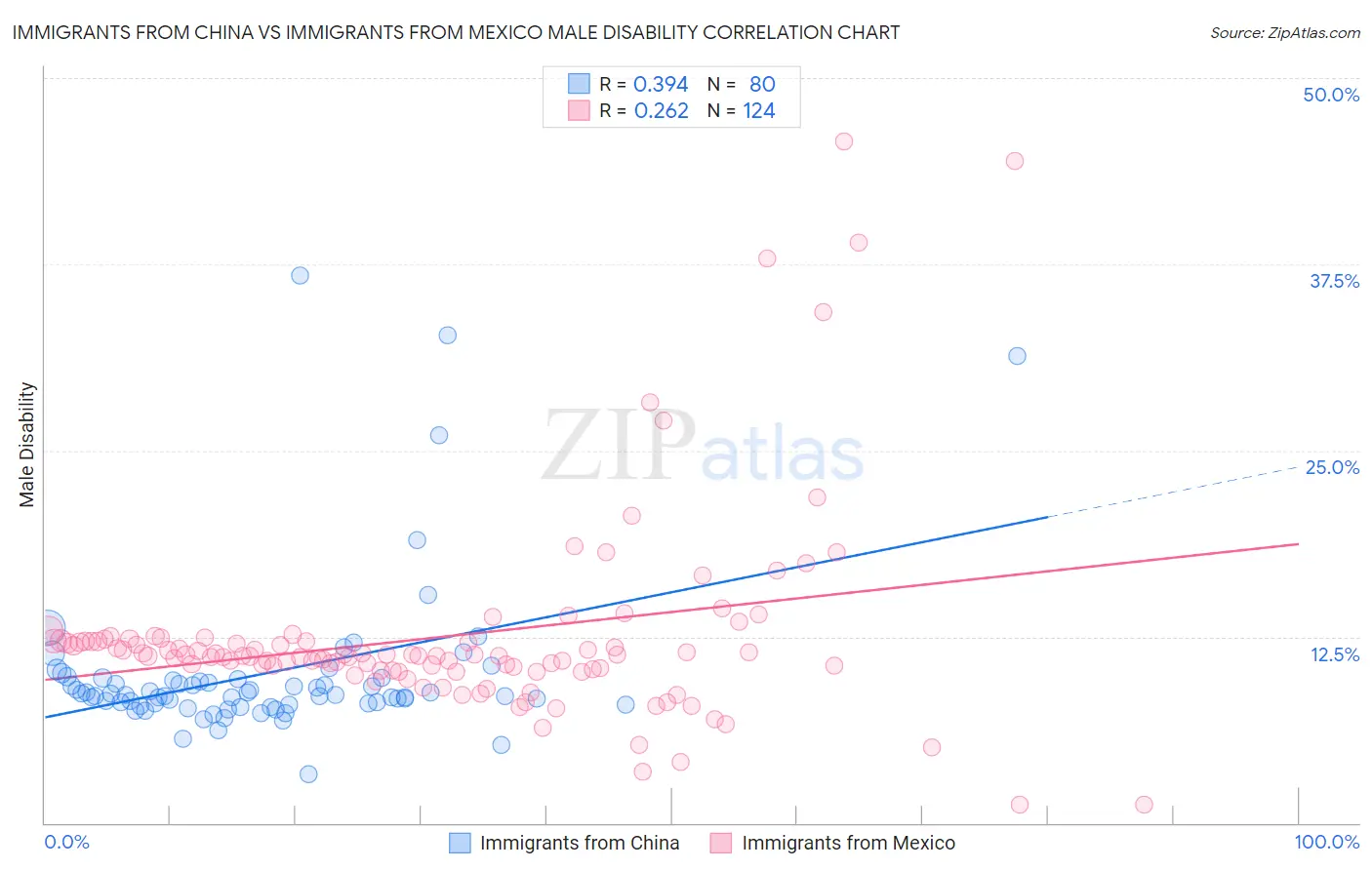 Immigrants from China vs Immigrants from Mexico Male Disability