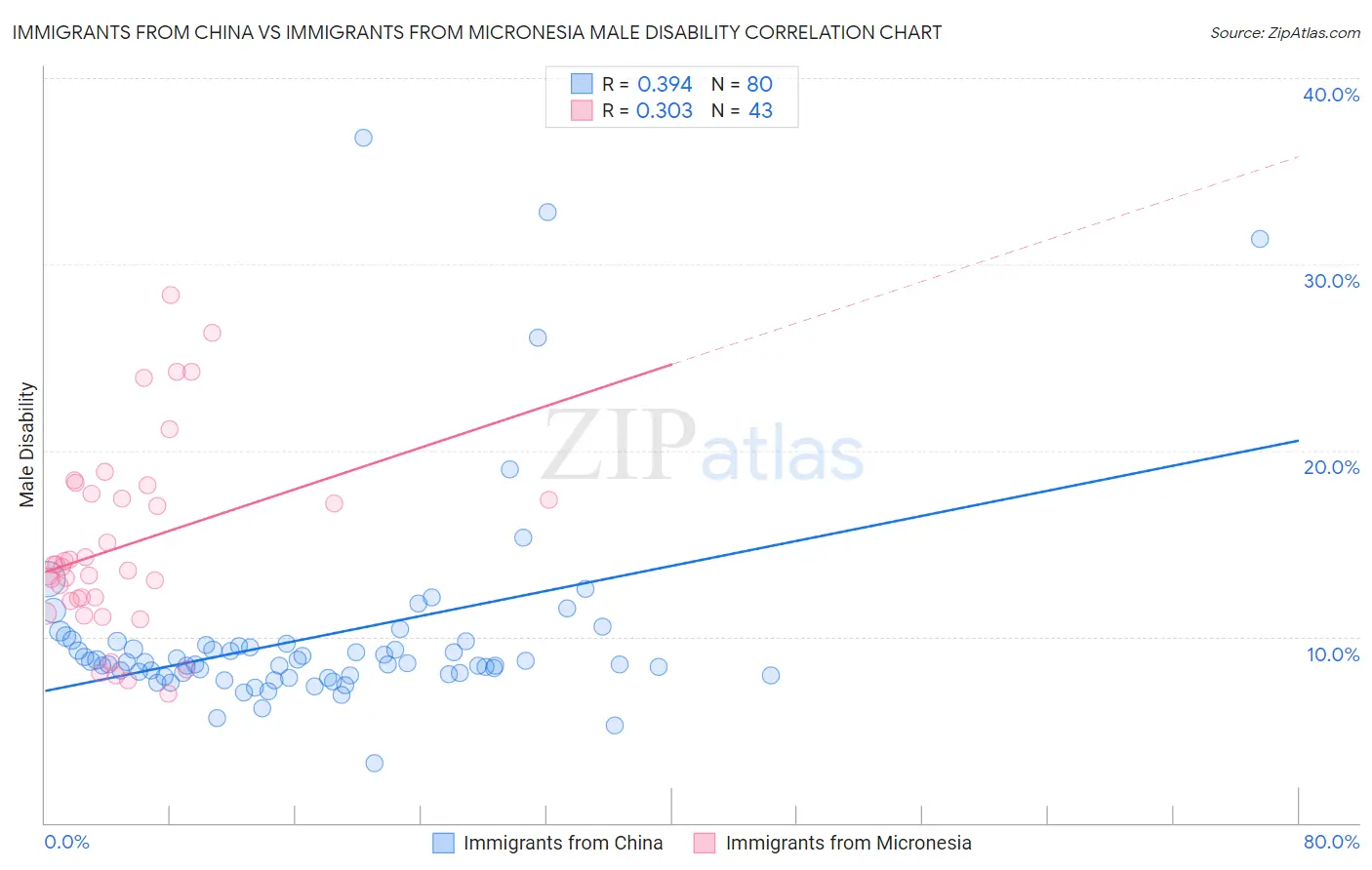 Immigrants from China vs Immigrants from Micronesia Male Disability