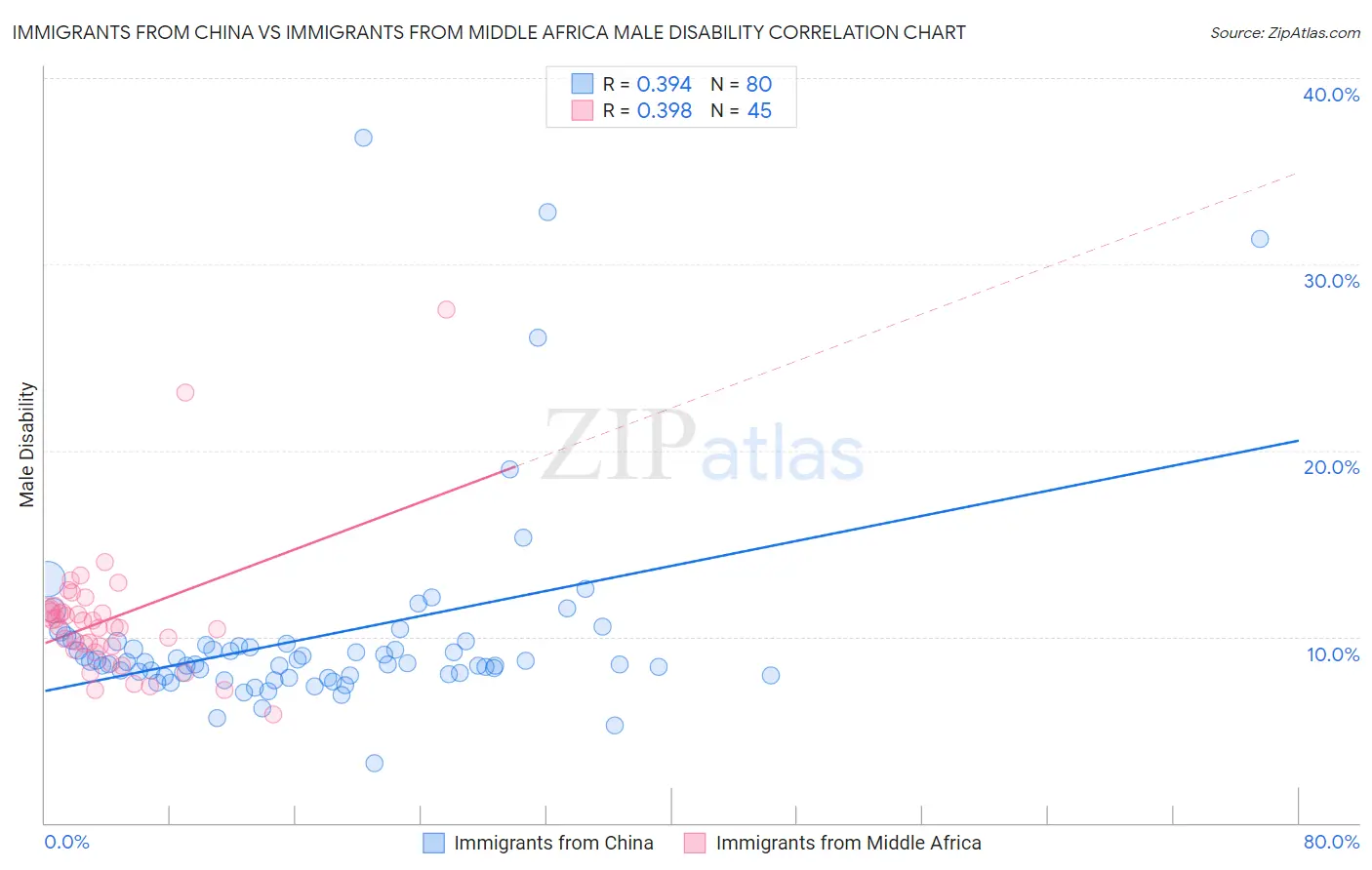 Immigrants from China vs Immigrants from Middle Africa Male Disability