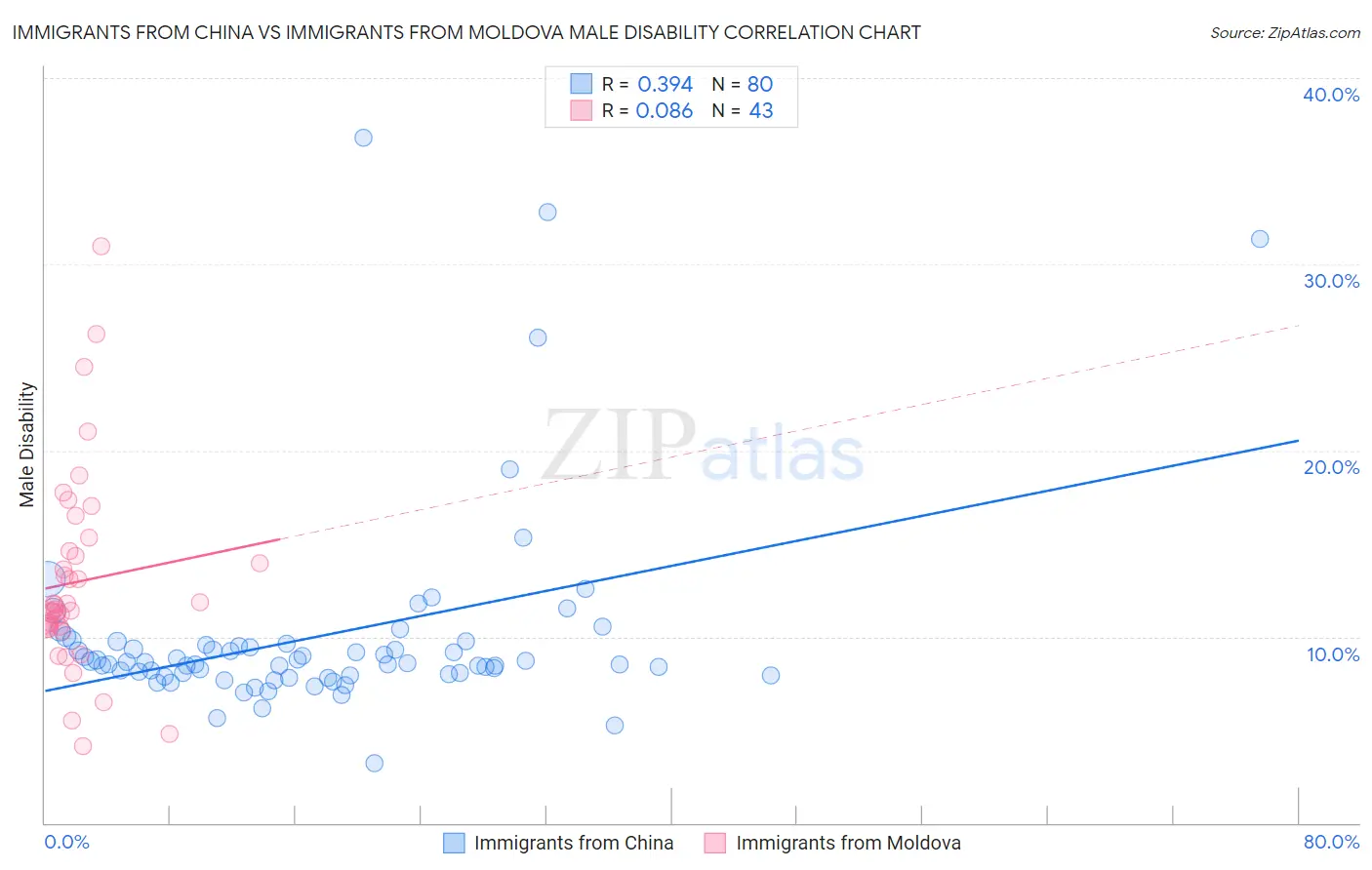 Immigrants from China vs Immigrants from Moldova Male Disability