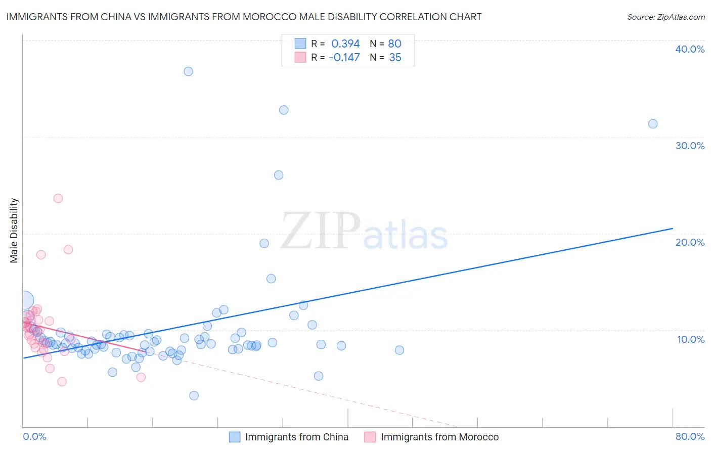 Immigrants from China vs Immigrants from Morocco Male Disability