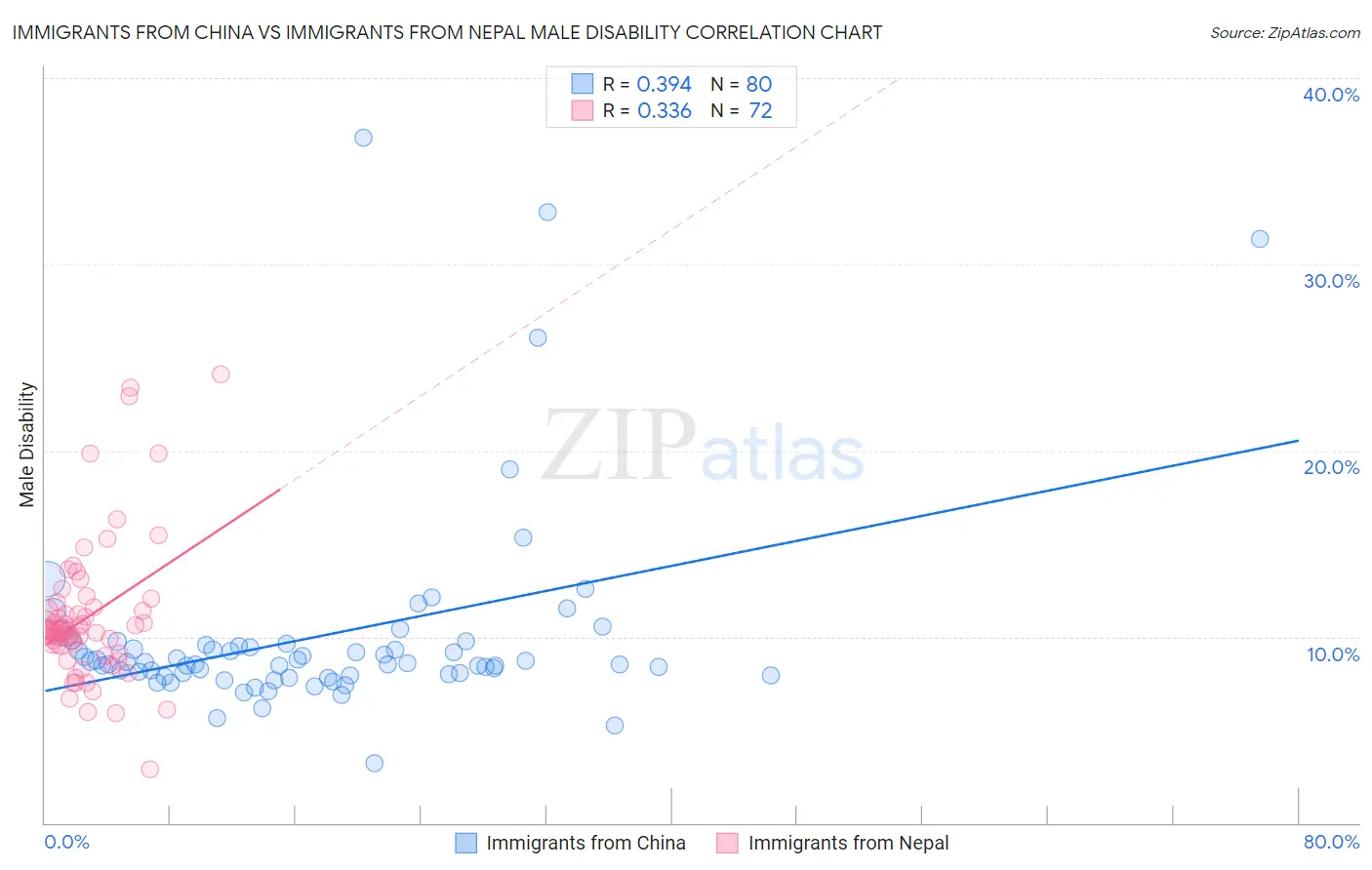 Immigrants from China vs Immigrants from Nepal Male Disability