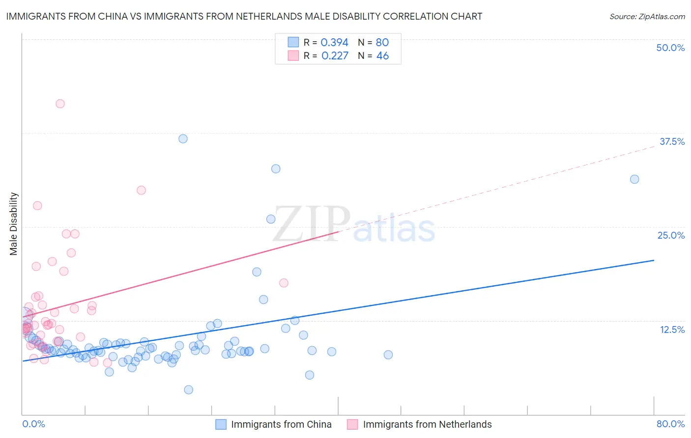 Immigrants from China vs Immigrants from Netherlands Male Disability