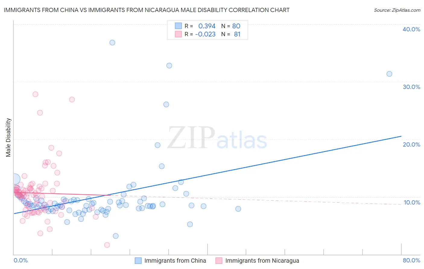 Immigrants from China vs Immigrants from Nicaragua Male Disability