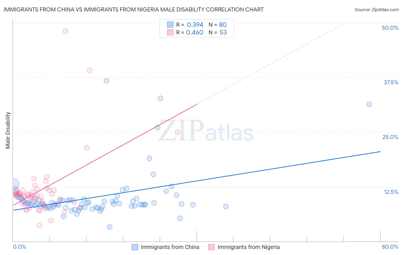 Immigrants from China vs Immigrants from Nigeria Male Disability