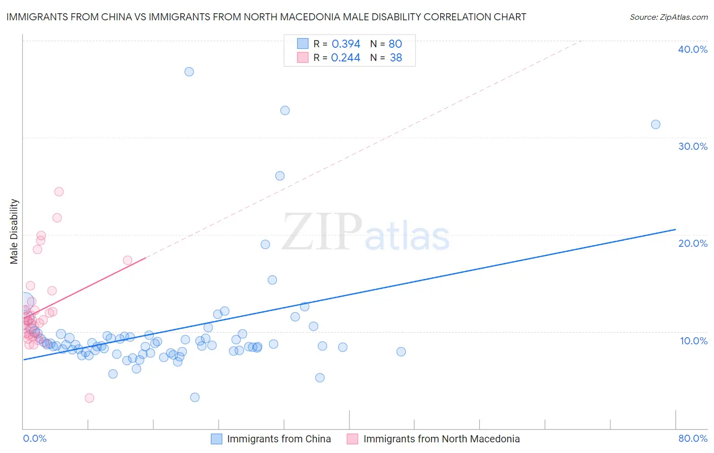 Immigrants from China vs Immigrants from North Macedonia Male Disability