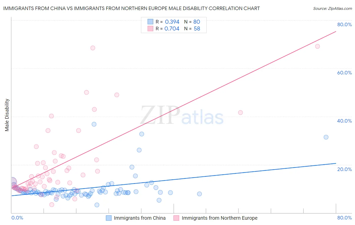 Immigrants from China vs Immigrants from Northern Europe Male Disability