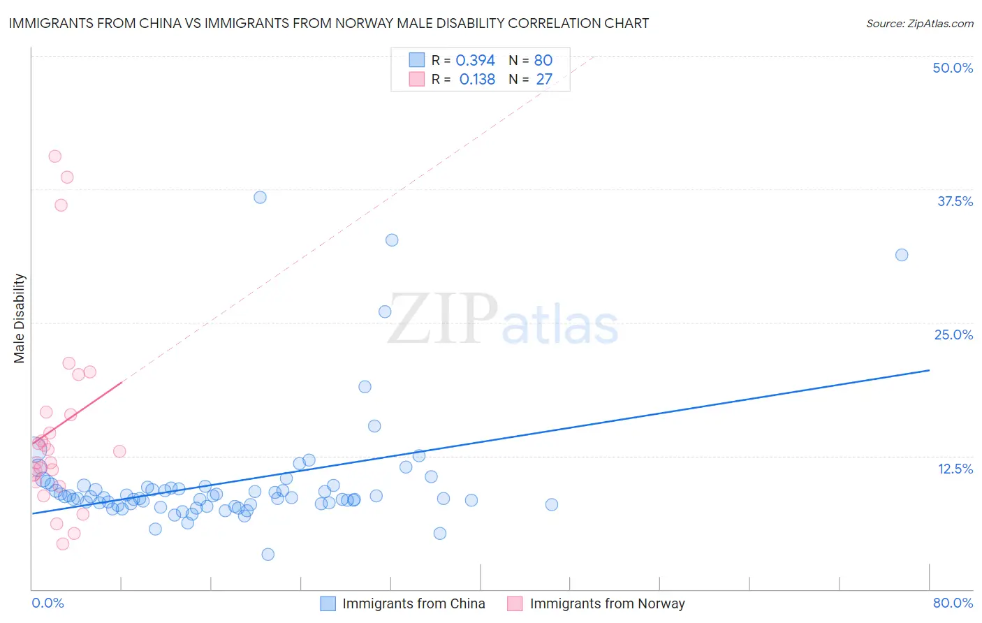 Immigrants from China vs Immigrants from Norway Male Disability