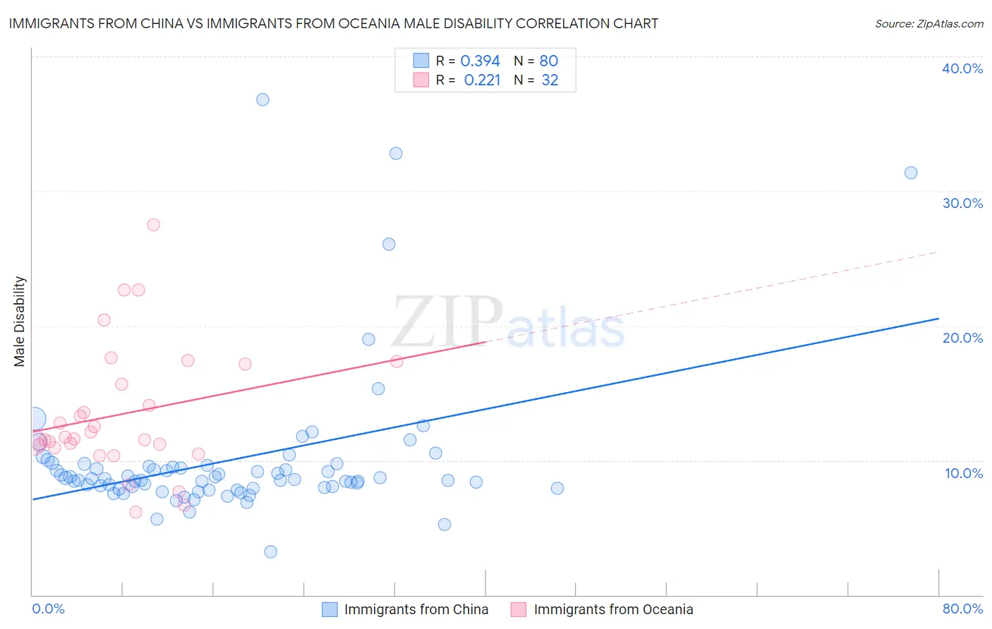 Immigrants from China vs Immigrants from Oceania Male Disability