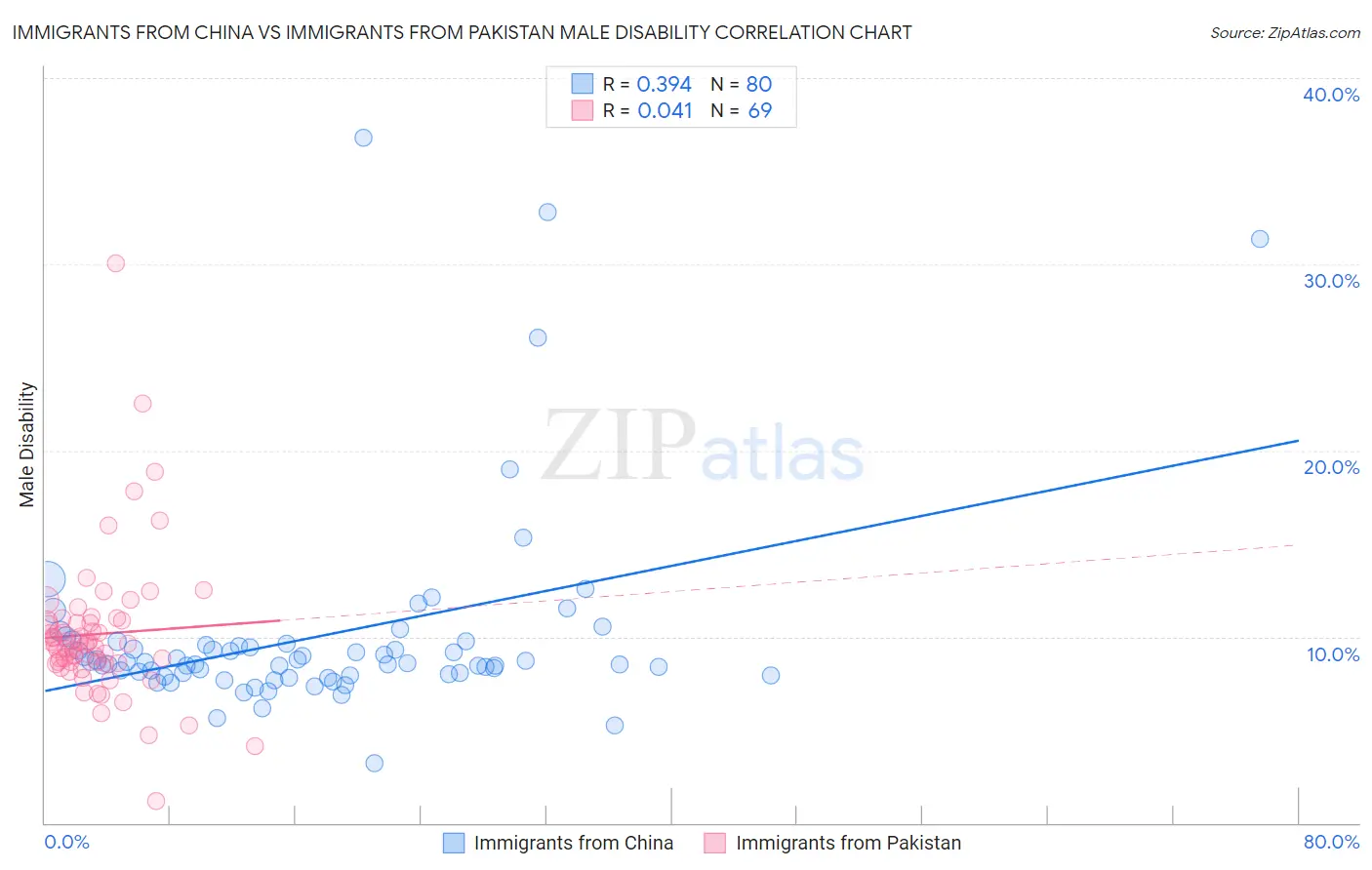 Immigrants from China vs Immigrants from Pakistan Male Disability