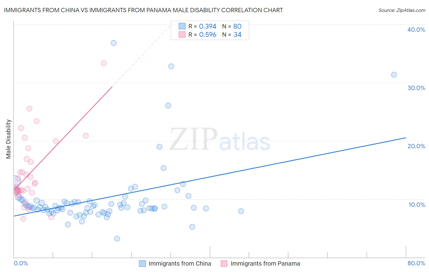 Immigrants from China vs Immigrants from Panama Male Disability